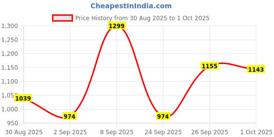 ajio.com code by lifestyle Sandals with Synthetic Upper code by lifestyle Price History Graph from 30 Aug 2025 to 1 Oct 2025