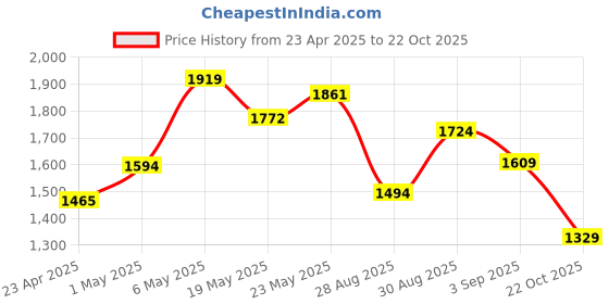 ajio.com code by lifestyle Slip-on Shoes with Leather Upper code by lifestyle Price History Graph from 23 Apr 2025 to 22 Oct 2025