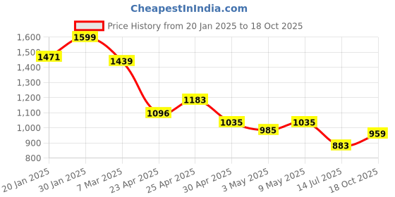 ajio.com code by lifestyle Solid Regular Fit Shirt code by lifestyle Price History Graph from 20 Jan 2025 to 18 Oct 2025