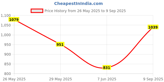 ajio.com code by lifestyle Stripes Straight Fit Pants code by lifestyle Price History Graph from 26 May 2025 to 9 Sep 2025