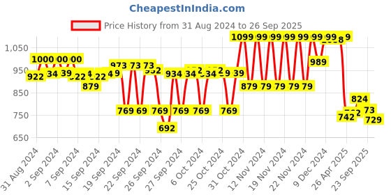 ajio.com code by lifestyle T-Strap Regular Fit Flip-Flops code by lifestyle Price History Graph from 31 Aug 2024 to 26 Sep 2025