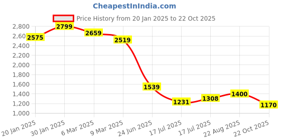 ajio.com code by lifestyle Women A-line Dress code by lifestyle Price History Graph from 20 Jan 2025 to 22 Oct 2025