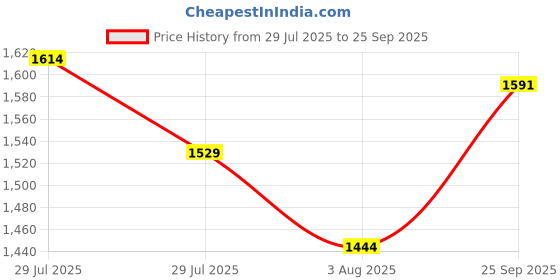 ajio.com code by lifestyle Women A-Line Dress code by lifestyle Price History Graph from 29 Jul 2025 to 25 Sep 2025