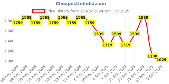 ajio.com code by lifestyle Women Abstract Dress code by lifestyle Price History Graph from 18 Nov 2024 to 9 Oct 2025