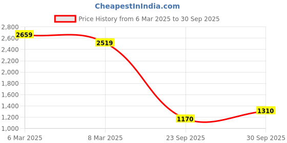 ajio.com code by lifestyle Women Abstract Dress code by lifestyle Price History Graph from 6 Mar 2025 to 30 Sep 2025