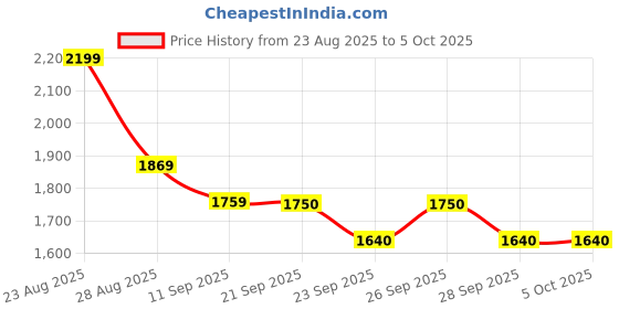 ajio.com code by lifestyle Women Abstract Printed Jumpsuit code by lifestyle Price History Graph from 23 Aug 2025 to 4 Oct 2025