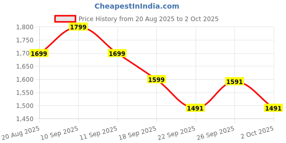 ajio.com code by lifestyle Women Abstract Printed Midi Dress code by lifestyle Price History Graph from 20 Aug 2025 to 2 Oct 2025