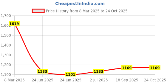 ajio.com code by lifestyle Women Abstract Shirt code by lifestyle Price History Graph from 8 Mar 2025 to 22 Oct 2025