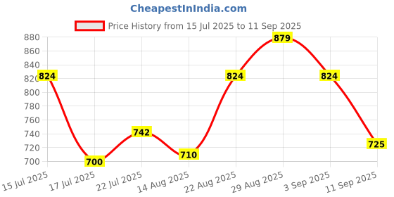 ajio.com code by lifestyle Women Ballerinas with PU Upper code by lifestyle Price History Graph from 15 Jul 2025 to 11 Sep 2025