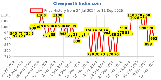 ajio.com code by lifestyle Women Embellished T-Strap Sandals code by lifestyle Price History Graph from 24 Jul 2024 to 11 Sep 2025