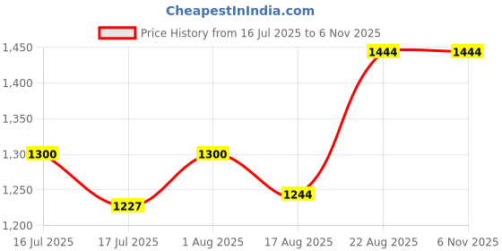 ajio.com code by lifestyle Women Flat-Front Straight Fit Pants code by lifestyle Price History Graph from 16 Jul 2025 to 4 Nov 2025