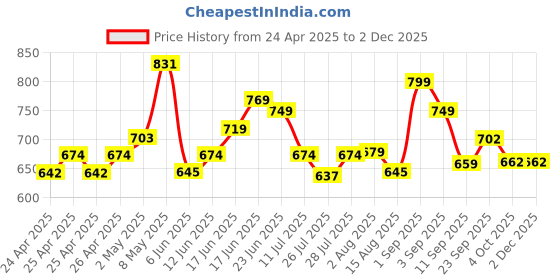 ajio.com code by lifestyle Women Flat Sandals With PU Upper code by lifestyle Price History Graph from 24 Apr 2025 to 1 Dec 2025