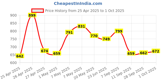 ajio.com code by lifestyle Women Flat Sandals with PU upper code by lifestyle Price History Graph from 25 Apr 2025 to 1 Oct 2025