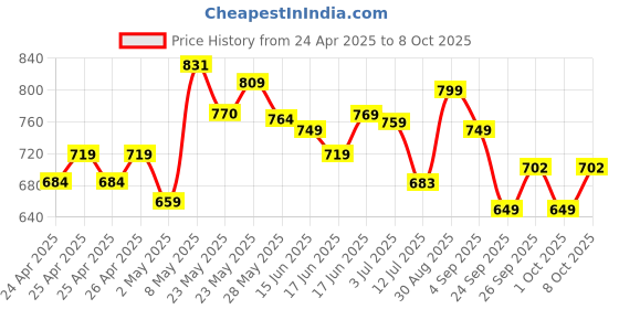 ajio.com code by lifestyle Women Flat Sandals With PU Upper code by lifestyle Price History Graph from 24 Apr 2025 to 8 Oct 2025