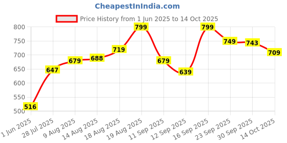 ajio.com code by lifestyle Women Flat Sandals with PU Upper code by lifestyle Price History Graph from 1 Jun 2025 to 14 Oct 2025