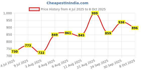 ajio.com code by lifestyle Women Flat Sandals With PU Upper code by lifestyle Price History Graph from 4 Jul 2025 to 8 Oct 2025