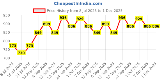 ajio.com code by lifestyle Women Flat Sandals With PU Upper code by lifestyle Price History Graph from 8 Jul 2025 to 30 Nov 2025