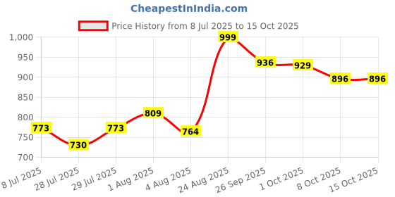 ajio.com code by lifestyle Women Flat Sandals With PU Upper code by lifestyle Price History Graph from 8 Jul 2025 to 8 Oct 2025