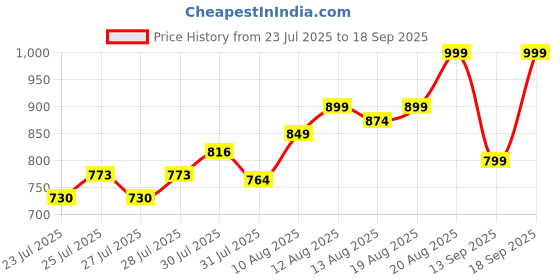 ajio.com code by lifestyle Women Flat Sandals With PU Upper code by lifestyle Price History Graph from 23 Jul 2025 to 18 Sep 2025