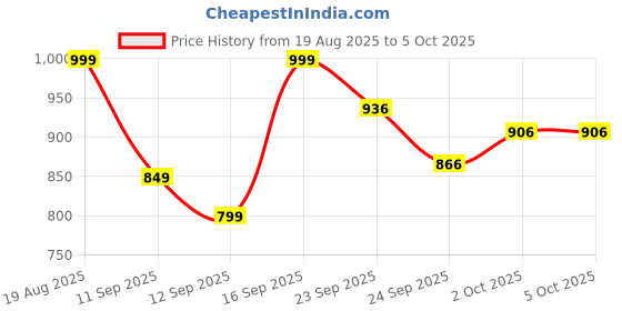 ajio.com code by lifestyle Women Flat Sandals with PU Upper code by lifestyle Price History Graph from 19 Aug 2025 to 5 Oct 2025