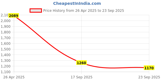 ajio.com code by lifestyle Women Floral Printed A-line Dress code by lifestyle Price History Graph from 26 Apr 2025 to 23 Sep 2025