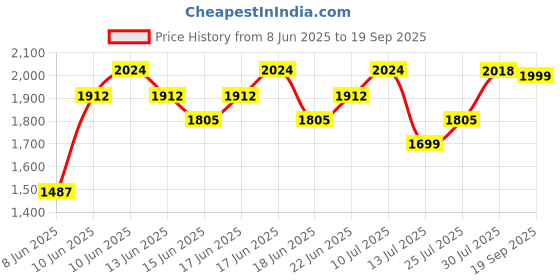 ajio.com code by lifestyle Women Floral Printed Off Shoulder A-line Dress code by lifestyle Price History Graph from 8 Jun 2025 to 19 Sep 2025