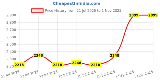 ajio.com code by lifestyle Women Fusion Handbag code by lifestyle Price History Graph from 21 Jul 2025 to 1 Nov 2025