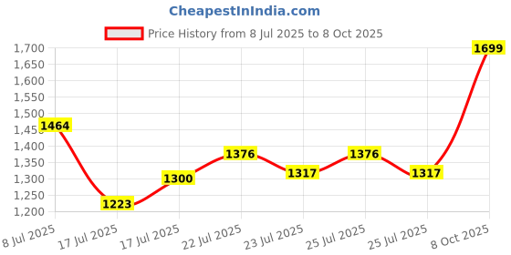 ajio.com code by lifestyle Women Fusion Shoulder Bag code by lifestyle Price History Graph from 8 Jul 2025 to 8 Oct 2025