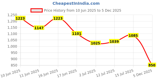 ajio.com code by lifestyle Women Heeled Sandals with PU Upper code by lifestyle Price History Graph from 10 Jun 2025 to 5 Dec 2025