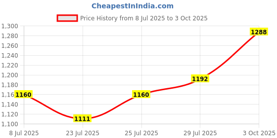 ajio.com code by lifestyle Women Heeled Sandals With PU Upper code by lifestyle Price History Graph from 8 Jul 2025 to 3 Oct 2025