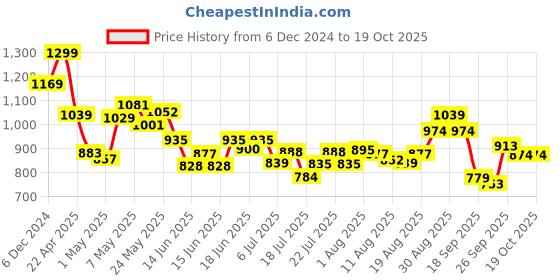 ajio.com code by lifestyle Women Heeled Shoes code by lifestyle Price History Graph from 6 Dec 2024 to 17 Oct 2025