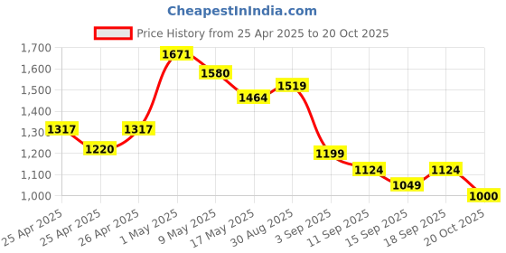 ajio.com code by lifestyle Women Heeled Shoes with PU upper code by lifestyle Price History Graph from 25 Apr 2025 to 20 Oct 2025