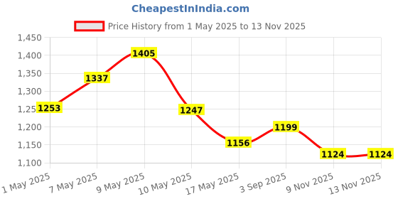ajio.com code by lifestyle Women Heeled Shoes with PU upper code by lifestyle Price History Graph from 1 May 2025 to 12 Nov 2025