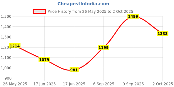 ajio.com code by lifestyle Women Heeled Shoes with Synthetic upper code by lifestyle Price History Graph from 26 May 2025 to 2 Oct 2025