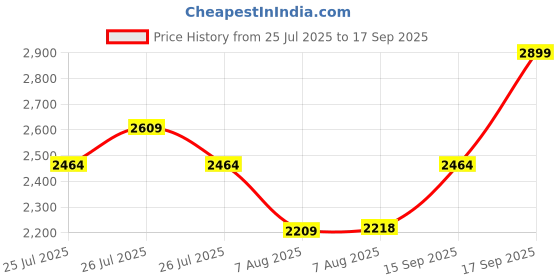 ajio.com code by lifestyle Women Laptop Handbag with Metal Accent code by lifestyle Price History Graph from 25 Jul 2025 to 17 Sep 2025