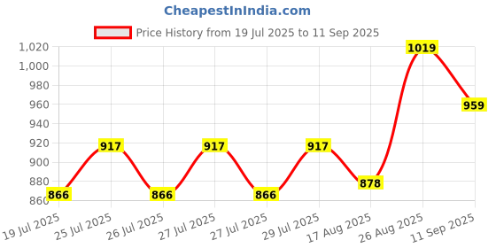 ajio.com code by lifestyle Women Mid Rise Straight Fit Pants code by lifestyle Price History Graph from 19 Jul 2025 to 11 Sep 2025