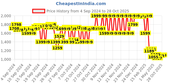 ajio.com code by lifestyle Women Pointed-Toe Chunky Heeled Shoes code by lifestyle Price History Graph from 4 Sep 2024 to 28 Oct 2025