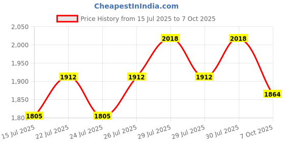 ajio.com code by lifestyle Women Polyester Jumpsuit code by lifestyle Price History Graph from 15 Jul 2025 to 7 Oct 2025