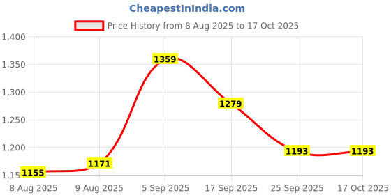 ajio.com code by lifestyle Women Polyester Skirt code by lifestyle Price History Graph from 8 Aug 2025 to 15 Oct 2025