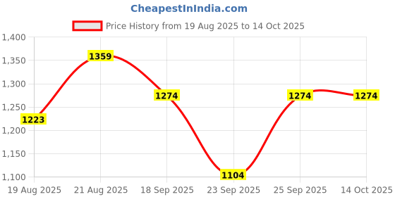 ajio.com code by lifestyle Women Polyurethane PU Sling Bag code by lifestyle Price History Graph from 19 Aug 2025 to 14 Oct 2025