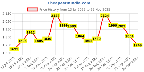ajio.com code by lifestyle  Women Printed Polyester Jumpsuit code by lifestyle Price History Graph from 13 Jul 2025 to 29 Nov 2025