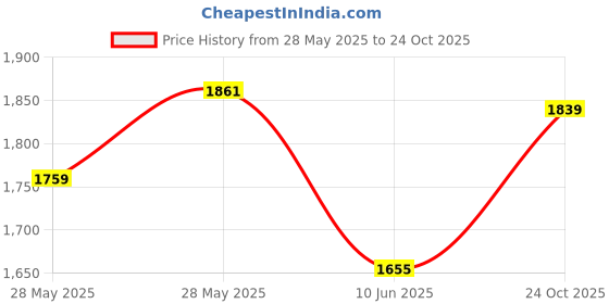ajio.com code by lifestyle Women PU Handbag code by lifestyle Price History Graph from 28 May 2025 to 24 Oct 2025