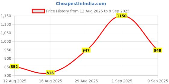 ajio.com code by lifestyle Women PU Handbag code by lifestyle Price History Graph from 12 Aug 2025 to 9 Sep 2025