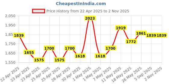 ajio.com code by lifestyle Women PU Handbag code by lifestyle Price History Graph from 22 Apr 2025 to 1 Nov 2025