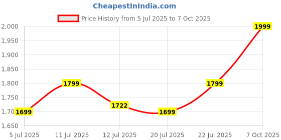 ajio.com code by lifestyle Women Pu Handheld Bag code by lifestyle Price History Graph from 5 Jul 2025 to 7 Oct 2025