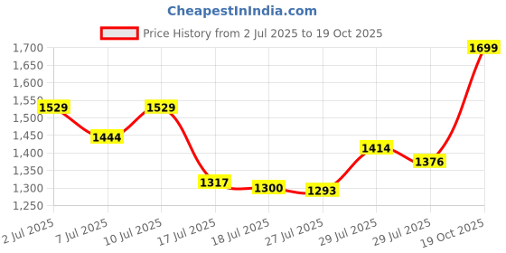 ajio.com code by lifestyle Women Pu Shoulder Bag code by lifestyle Price History Graph from 2 Jul 2025 to 19 Oct 2025