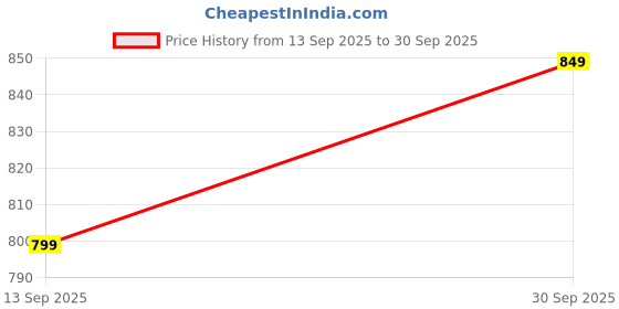 ajio.com code by lifestyle Women Regular Fit Abstract Top code by lifestyle Price History Graph from 13 Sep 2025 to 30 Sep 2025