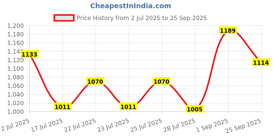 ajio.com code by lifestyle Women Regular Fit Collar Neck Shirt code by lifestyle Price History Graph from 2 Jul 2025 to 25 Sep 2025