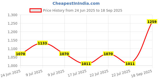 ajio.com code by lifestyle Women Regular Fit Collar Shirt code by lifestyle Price History Graph from 24 Jun 2025 to 18 Sep 2025