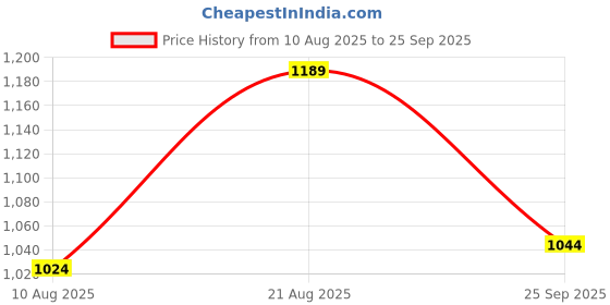 ajio.com code by lifestyle Women Regular Fit Collar Shirt code by lifestyle Price History Graph from 10 Aug 2025 to 25 Sep 2025